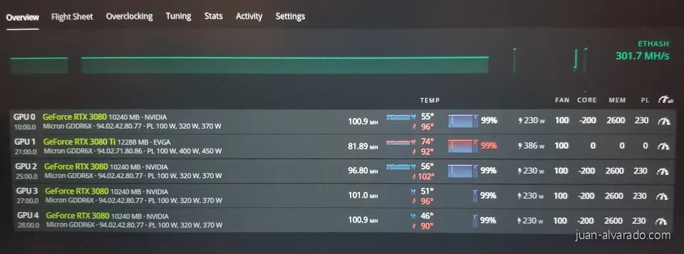 HiveOS dashboard: five GPUs mining Ethash at a combined 301.7 MH/s